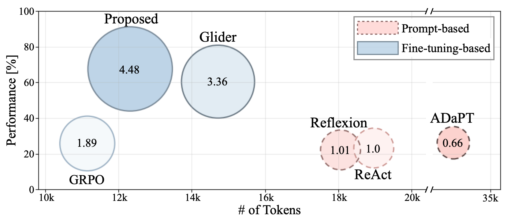 Token Efficiency